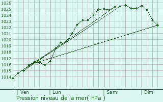 Graphe de la pression atmosphrique prvue pour Cressy