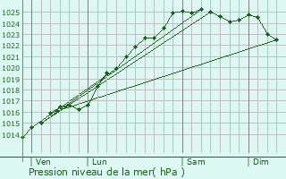 Graphe de la pression atmosphrique prvue pour Crasville