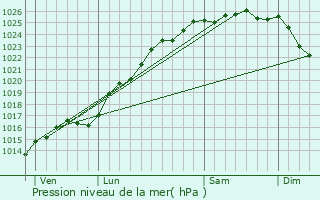 Graphe de la pression atmosphrique prvue pour Thil-Manneville