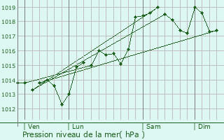 Graphe de la pression atmosphrique prvue pour La Vacquerie-et-Saint-Martin-de-Castries