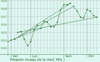 Graphe de la pression atmosphrique prvue pour Bessan