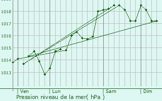 Graphe de la pression atmosphrique prvue pour Nzignan-l