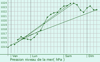 Graphe de la pression atmosphrique prvue pour Jargeau