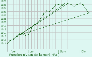 Graphe de la pression atmosphrique prvue pour Rouen Rive Droite