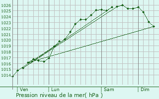 Graphe de la pression atmosphrique prvue pour Saint-Ouen-le-Mauger