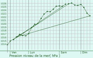 Graphe de la pression atmosphrique prvue pour Biville-la-Rivire