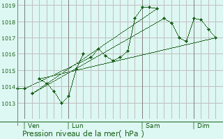 Graphe de la pression atmosphrique prvue pour Lodve