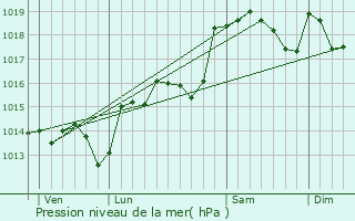 Graphe de la pression atmosphrique prvue pour Le Bosc