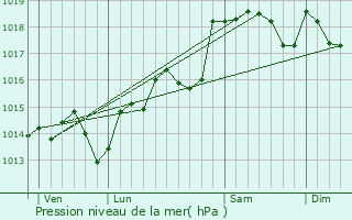 Graphe de la pression atmosphrique prvue pour Alignan-du-Vent