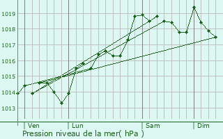 Graphe de la pression atmosphrique prvue pour Montescot