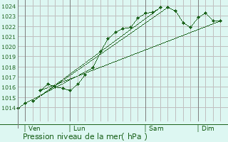 Graphe de la pression atmosphrique prvue pour Saint-Jean-le-Blanc