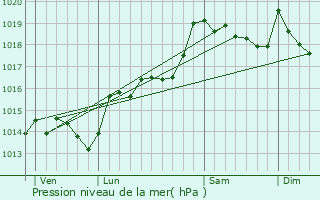 Graphe de la pression atmosphrique prvue pour Trouillas