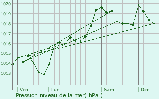 Graphe de la pression atmosphrique prvue pour Taulis