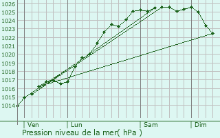 Graphe de la pression atmosphrique prvue pour Bouville