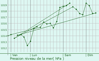 Graphe de la pression atmosphrique prvue pour Saint-Michel