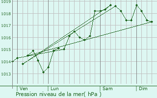 Graphe de la pression atmosphrique prvue pour Abeilhan