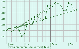 Graphe de la pression atmosphrique prvue pour Vailhan