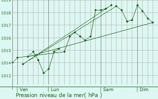 Graphe de la pression atmosphrique prvue pour Cers