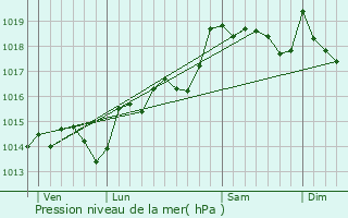 Graphe de la pression atmosphrique prvue pour Saint-Nazaire