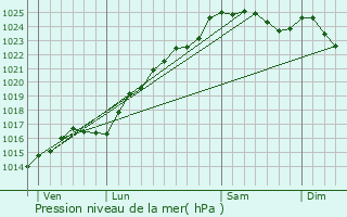 Graphe de la pression atmosphrique prvue pour Grandvilliers