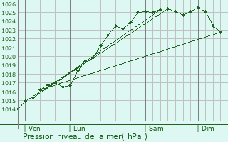 Graphe de la pression atmosphrique prvue pour Moulineaux