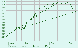 Graphe de la pression atmosphrique prvue pour Sainte-Marguerite-sur-Duclair