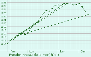 Graphe de la pression atmosphrique prvue pour Saint-Clair-sur-les-Monts