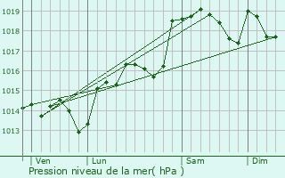 Graphe de la pression atmosphrique prvue pour Octon