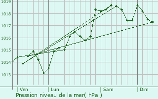 Graphe de la pression atmosphrique prvue pour Coulobres