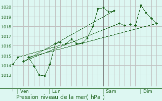 Graphe de la pression atmosphrique prvue pour Valmanya