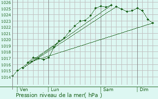 Graphe de la pression atmosphrique prvue pour Nassandres