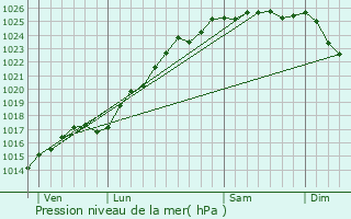 Graphe de la pression atmosphrique prvue pour Saint-Nicolas-de-Bliquetuit