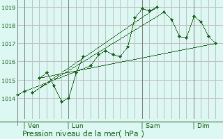 Graphe de la pression atmosphrique prvue pour Cessenon-sur-Orb