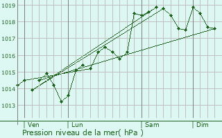 Graphe de la pression atmosphrique prvue pour Roquessels