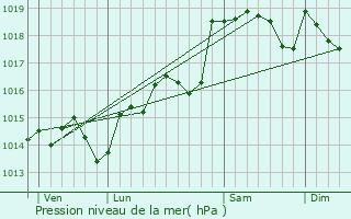 Graphe de la pression atmosphrique prvue pour Autignac