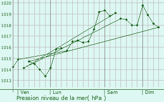 Graphe de la pression atmosphrique prvue pour Saint-Fliu-d