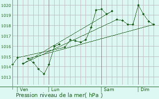 Graphe de la pression atmosphrique prvue pour Saint-Michel-de-Llotes