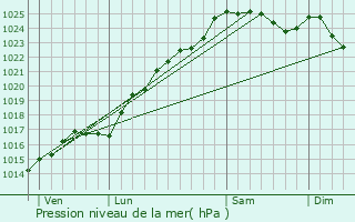 Graphe de la pression atmosphrique prvue pour Cintray