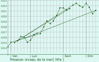 Graphe de la pression atmosphrique prvue pour Saint-Martin-des-Lais
