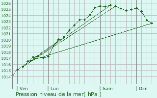 Graphe de la pression atmosphrique prvue pour Saint-Benot-des-Ombres