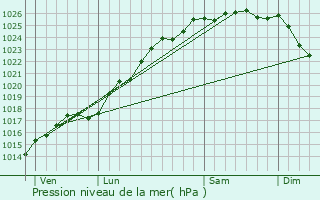 Graphe de la pression atmosphrique prvue pour Hattenville