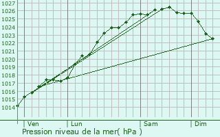 Graphe de la pression atmosphrique prvue pour Throuldeville