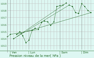 Graphe de la pression atmosphrique prvue pour Cabrerolles