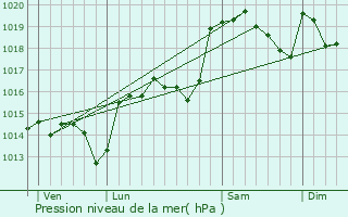 Graphe de la pression atmosphrique prvue pour Le Caylar