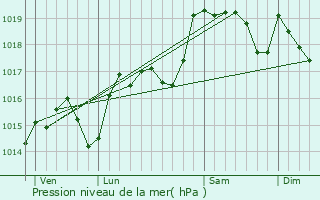 Graphe de la pression atmosphrique prvue pour Rivesaltes