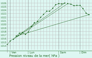 Graphe de la pression atmosphrique prvue pour Boulleville