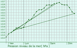 Graphe de la pression atmosphrique prvue pour Contremoulins