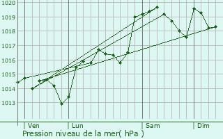 Graphe de la pression atmosphrique prvue pour Romiguires