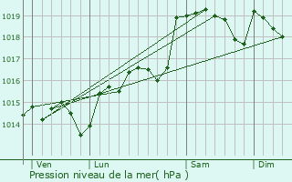 Graphe de la pression atmosphrique prvue pour Les Aires