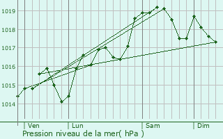 Graphe de la pression atmosphrique prvue pour Gruissan